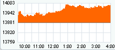 dow daily chart