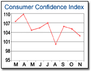 consumer confidence chart