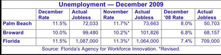 state and local jobless chart for december