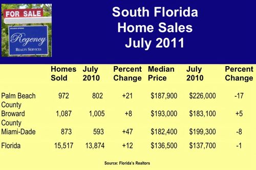 florida home sales chart