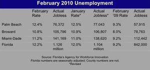 jobless chart for february