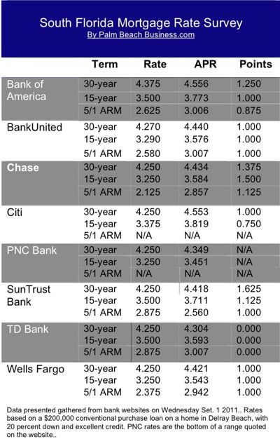 mortgage rate chart for south florida