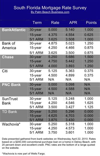 mortgage chart for april 22