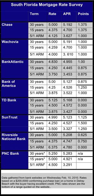 mortgage rate chart for feb. 10