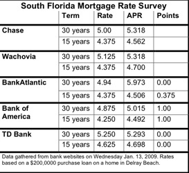 south florida mortgage survey